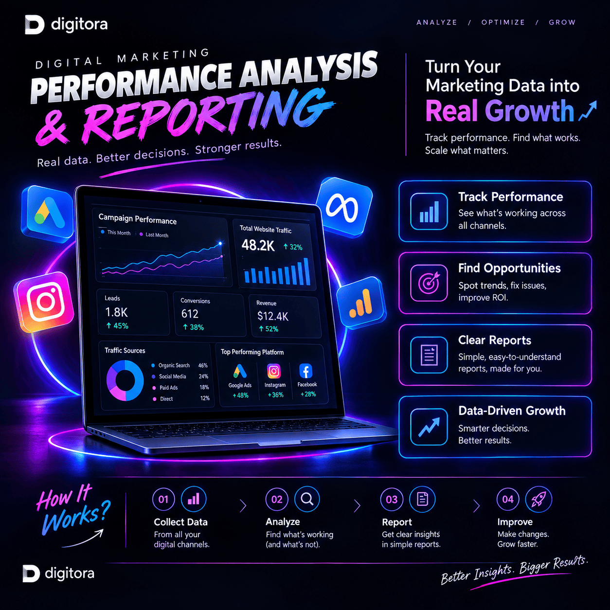 Digitora digital marketing infographic explaining performance analysis and reporting, with steps to track performance, find opportunities, create clear reports, and drive data-driven growth through data collection, analysis, reporting, and improvement.