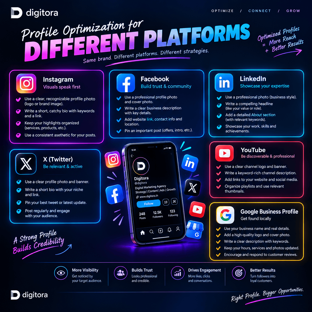 Digitora infographic showing profile optimization strategies for Instagram, Facebook, LinkedIn, X, YouTube, and Google Business Profile, with platform-specific tips for improving visibility, credibility, and engagement