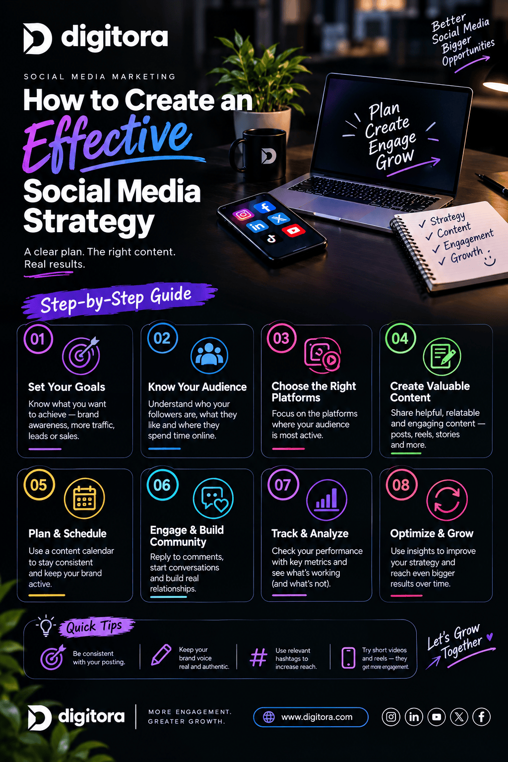 Digitora social media marketing infographic showing a step-by-step guide to creating an effective social media strategy, including setting goals, knowing your audience, choosing the right platforms, and creating valuable content