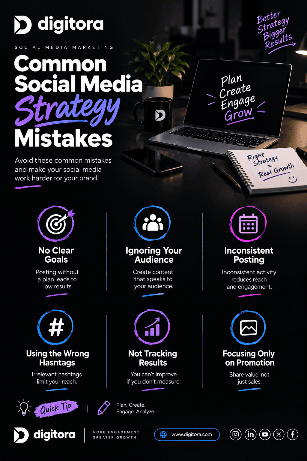 Digitora social media marketing infographic highlighting common social media strategy mistakes, including unclear goals, ignoring the target audience, and inconsistent posting