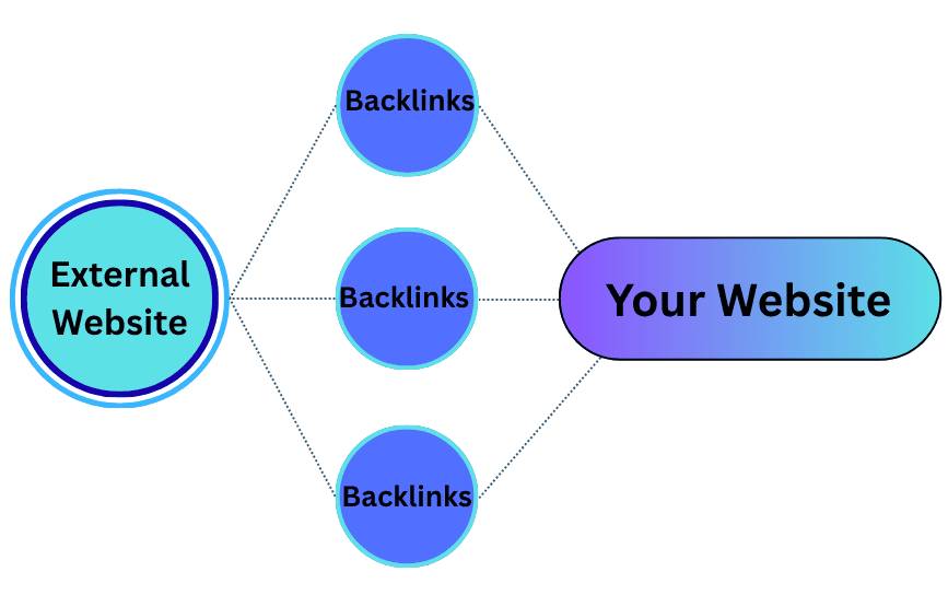 backlinks set up in off page seo
